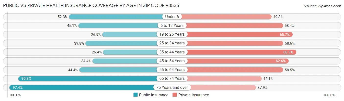 Public vs Private Health Insurance Coverage by Age in Zip Code 93535