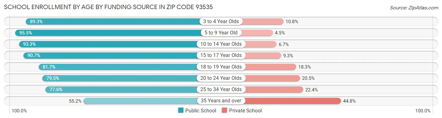 School Enrollment by Age by Funding Source in Zip Code 93535