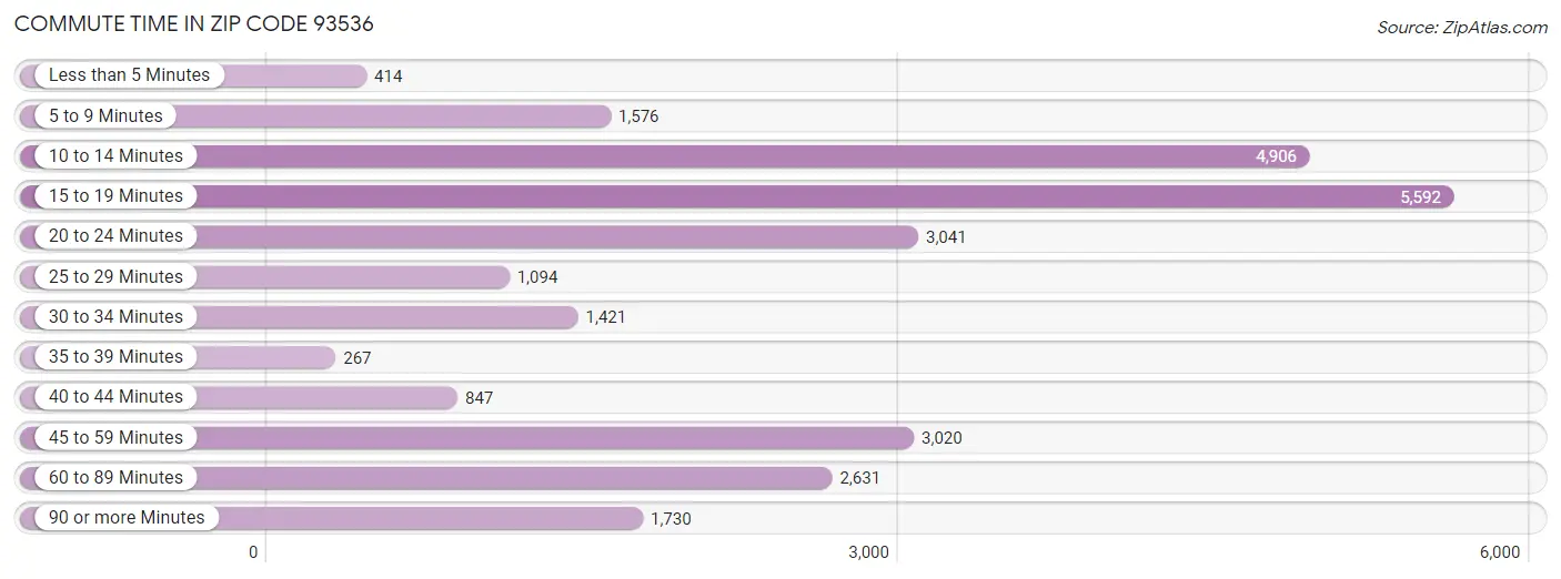 Commute Time in Zip Code 93536