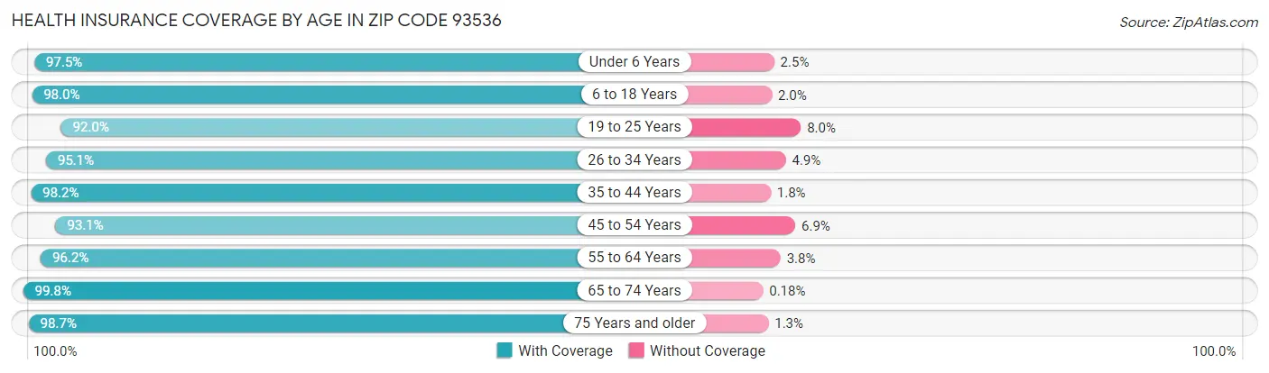 Health Insurance Coverage by Age in Zip Code 93536