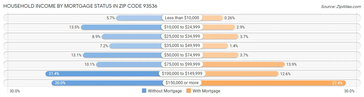 Household Income by Mortgage Status in Zip Code 93536