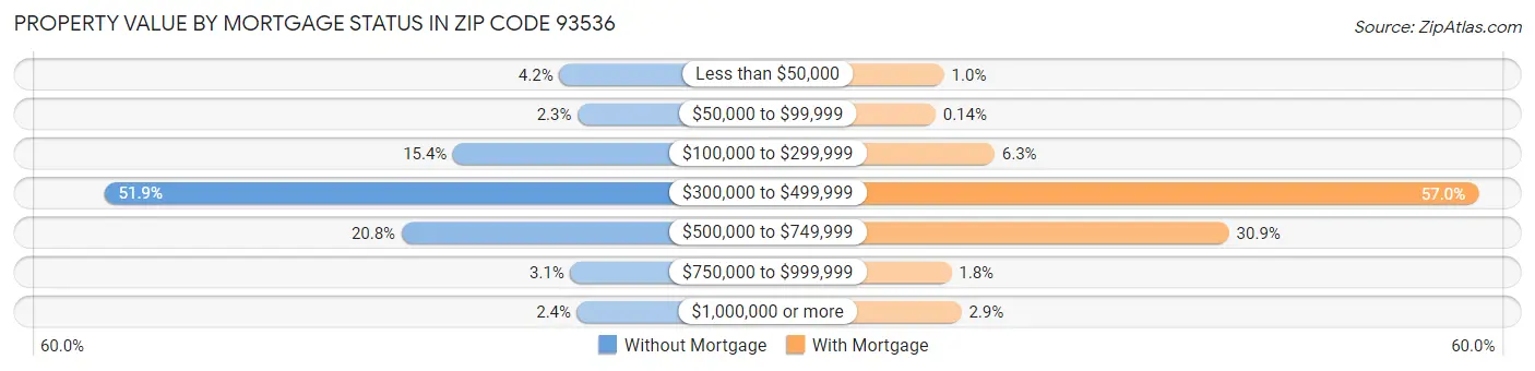 Property Value by Mortgage Status in Zip Code 93536