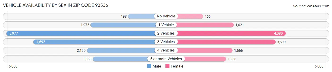 Vehicle Availability by Sex in Zip Code 93536