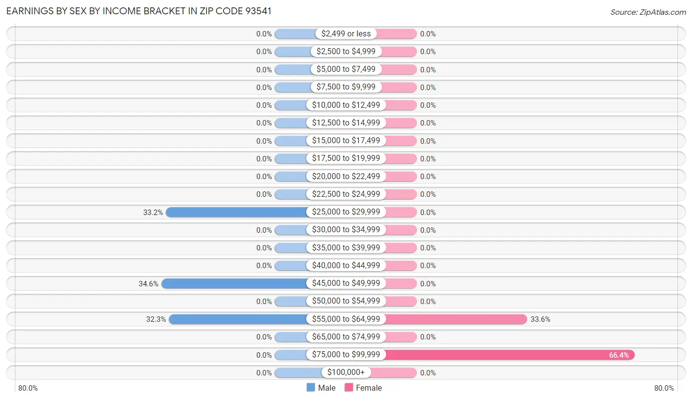 Earnings by Sex by Income Bracket in Zip Code 93541