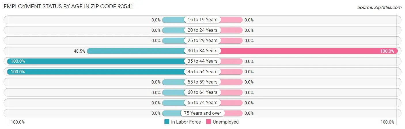 Employment Status by Age in Zip Code 93541