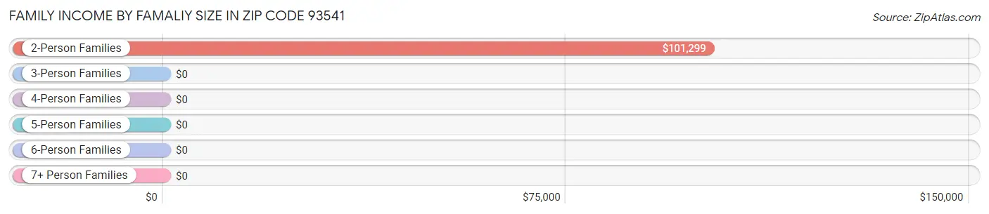 Family Income by Famaliy Size in Zip Code 93541