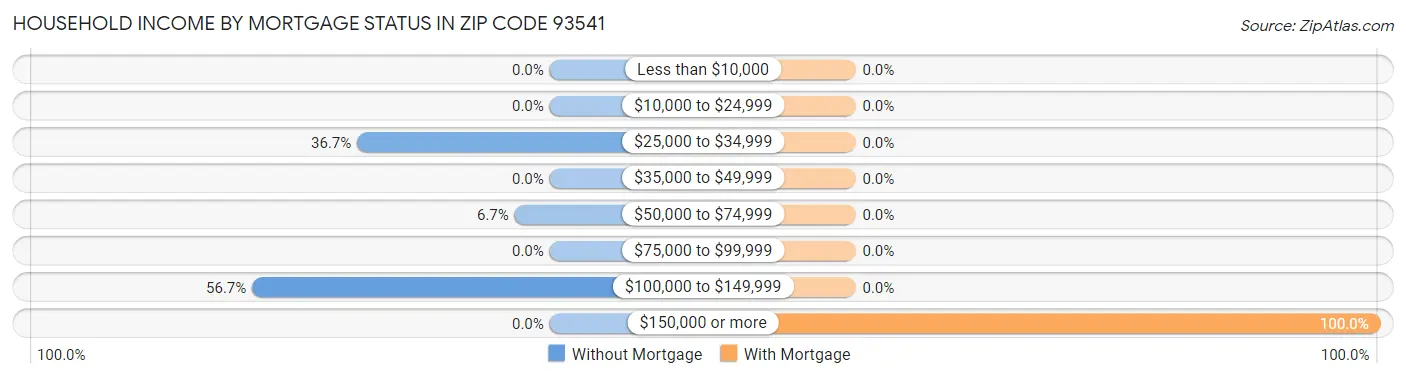 Household Income by Mortgage Status in Zip Code 93541