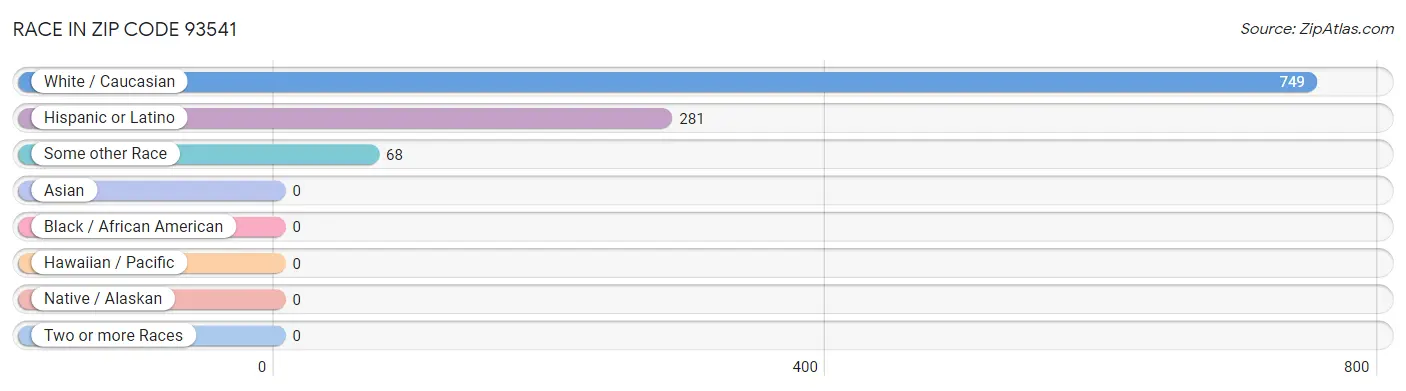 Race in Zip Code 93541