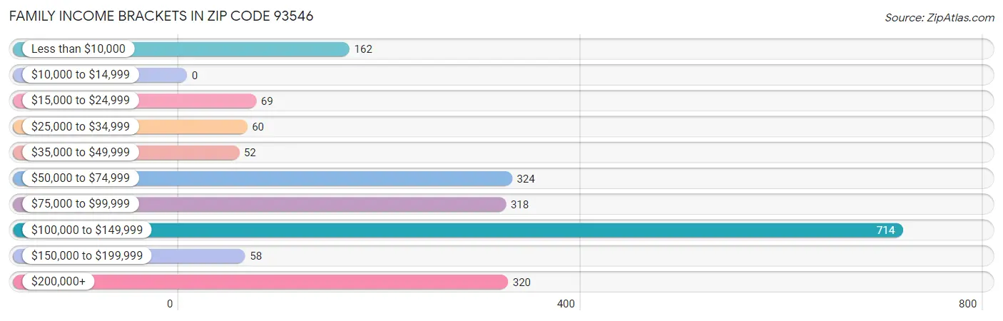 Family Income Brackets in Zip Code 93546