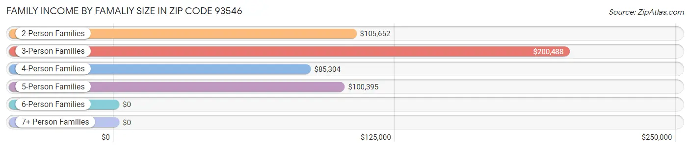 Family Income by Famaliy Size in Zip Code 93546