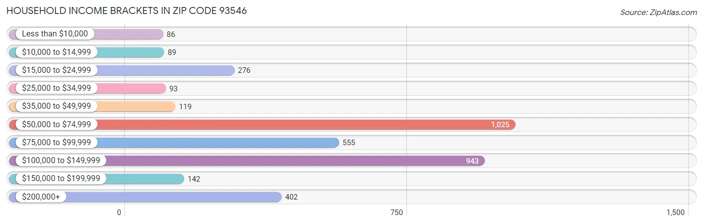 Household Income Brackets in Zip Code 93546