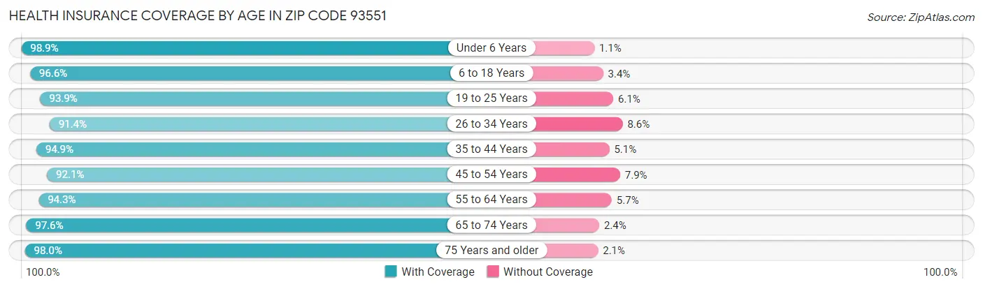 Health Insurance Coverage by Age in Zip Code 93551