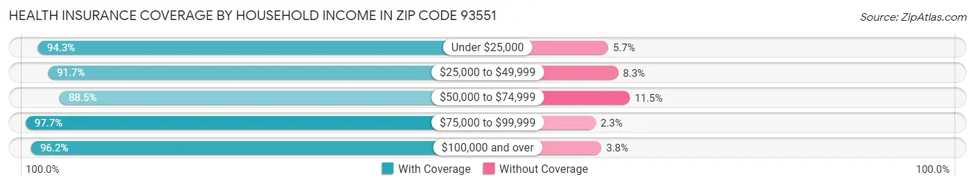 Health Insurance Coverage by Household Income in Zip Code 93551