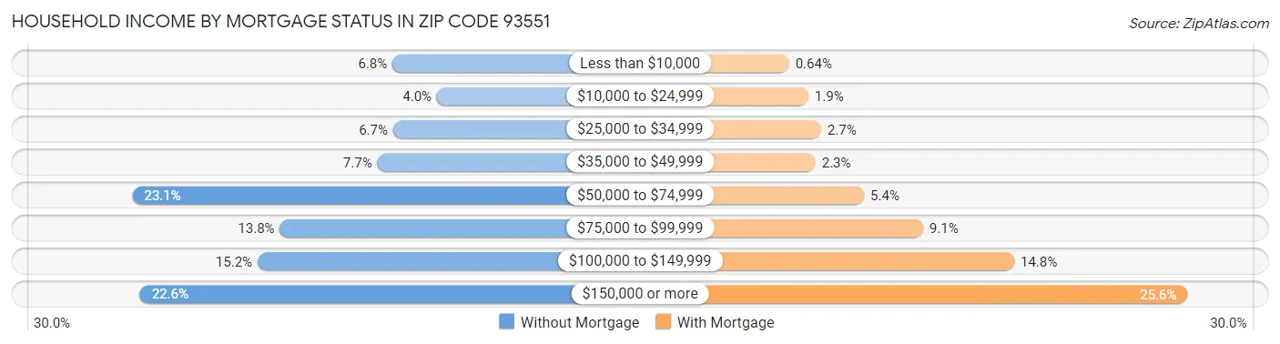 Household Income by Mortgage Status in Zip Code 93551