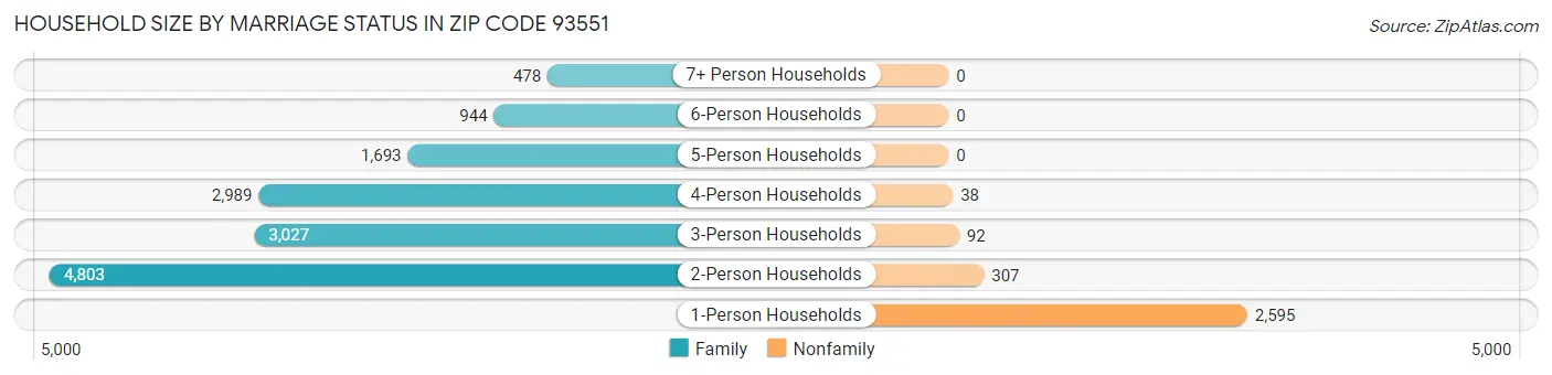 Household Size by Marriage Status in Zip Code 93551
