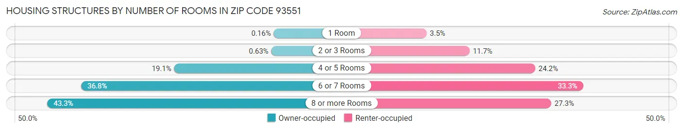 Housing Structures by Number of Rooms in Zip Code 93551