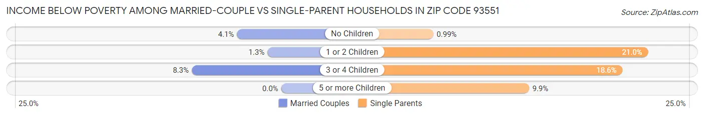 Income Below Poverty Among Married-Couple vs Single-Parent Households in Zip Code 93551
