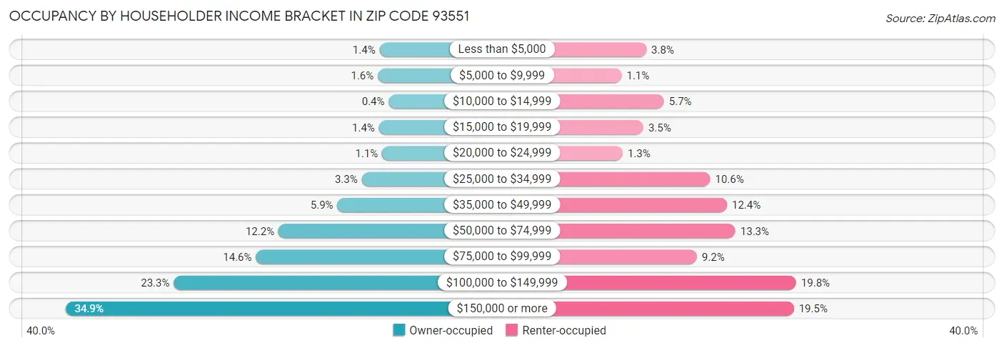 Occupancy by Householder Income Bracket in Zip Code 93551