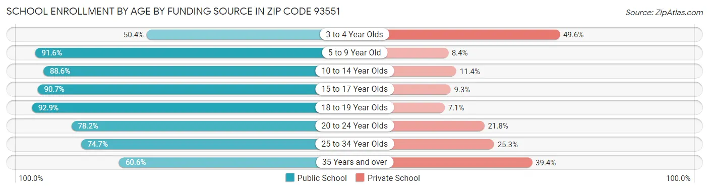 School Enrollment by Age by Funding Source in Zip Code 93551