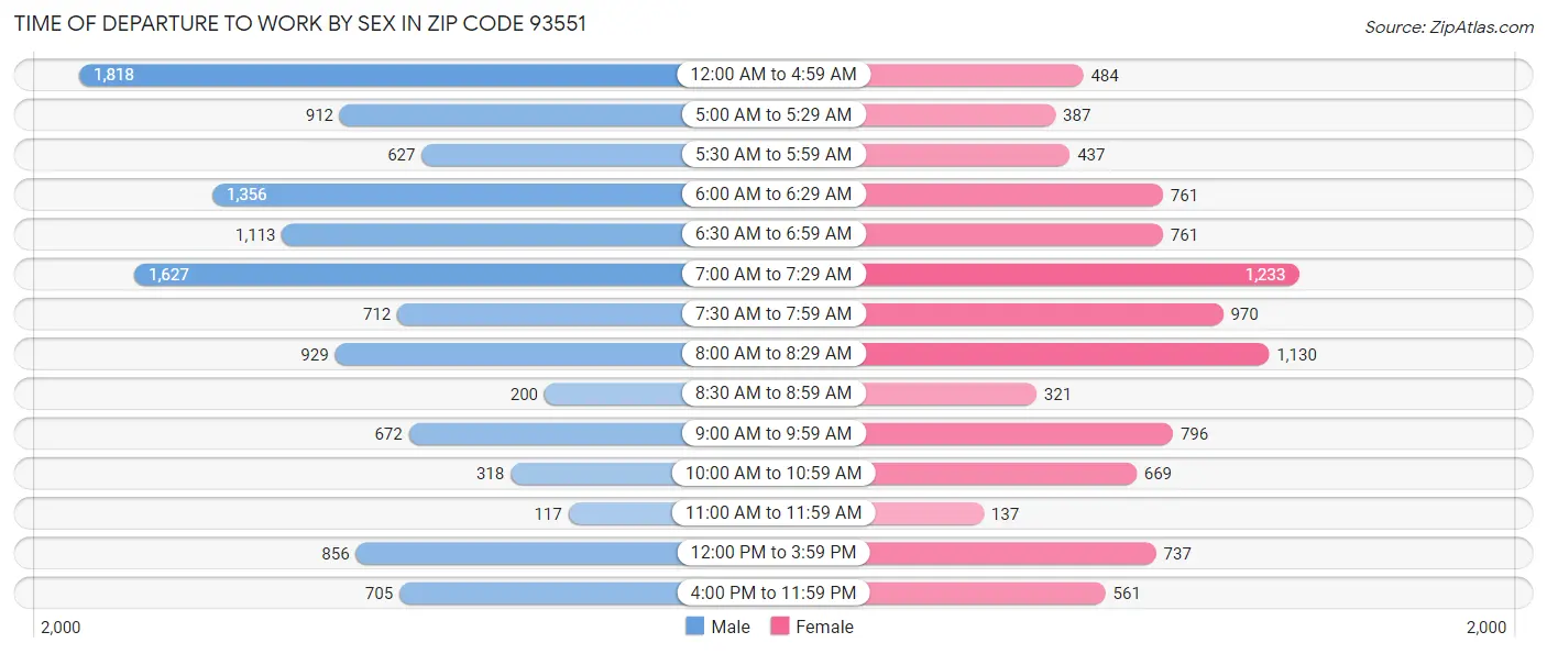 Time of Departure to Work by Sex in Zip Code 93551