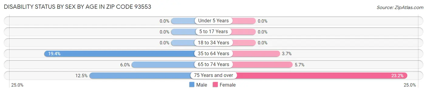 Disability Status by Sex by Age in Zip Code 93553