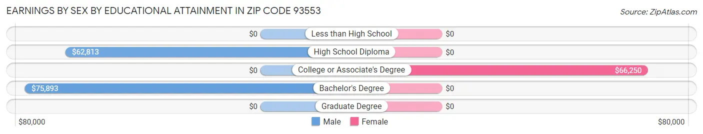 Earnings by Sex by Educational Attainment in Zip Code 93553