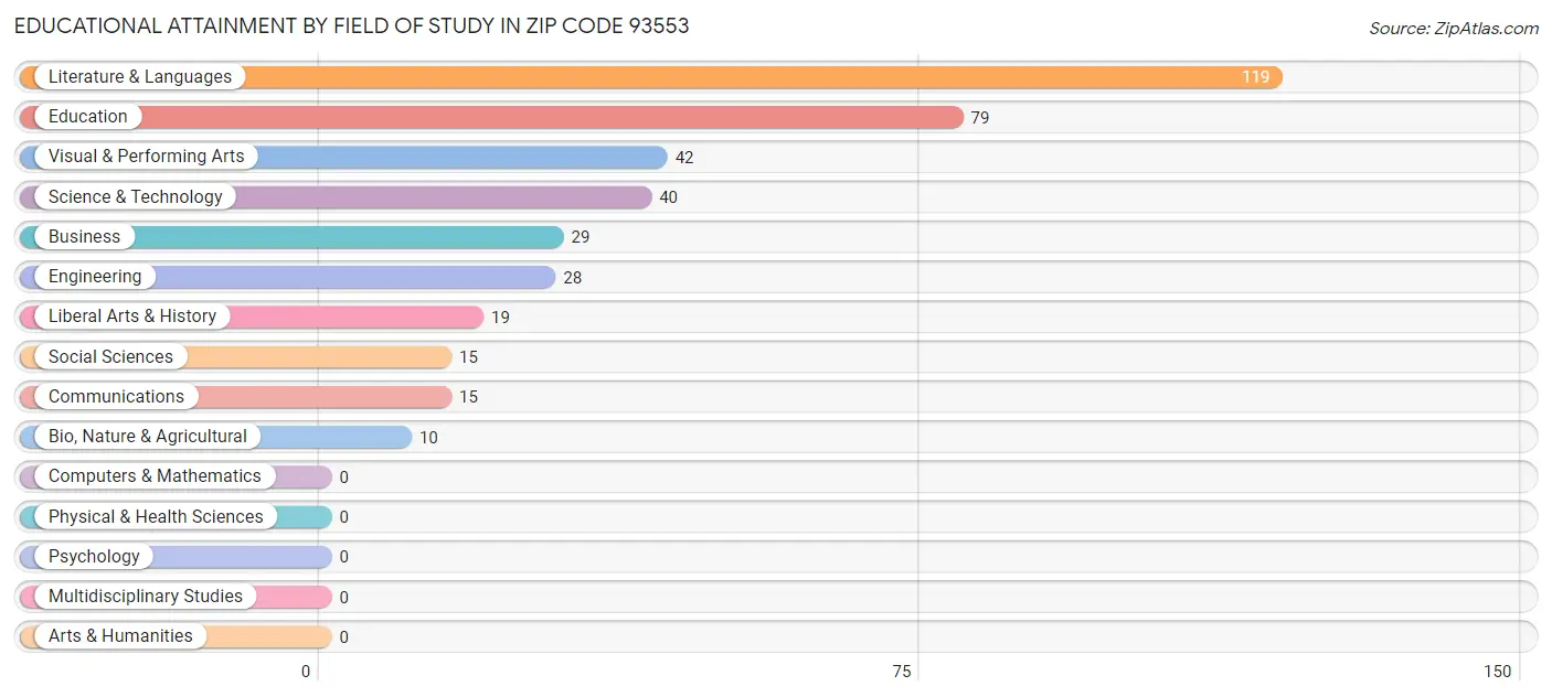 Educational Attainment by Field of Study in Zip Code 93553