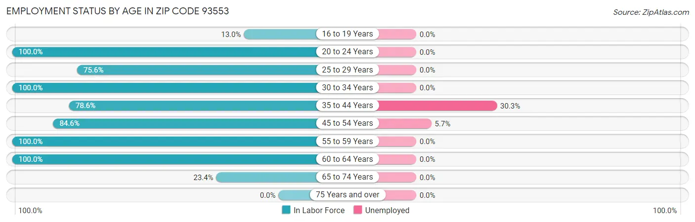 Employment Status by Age in Zip Code 93553