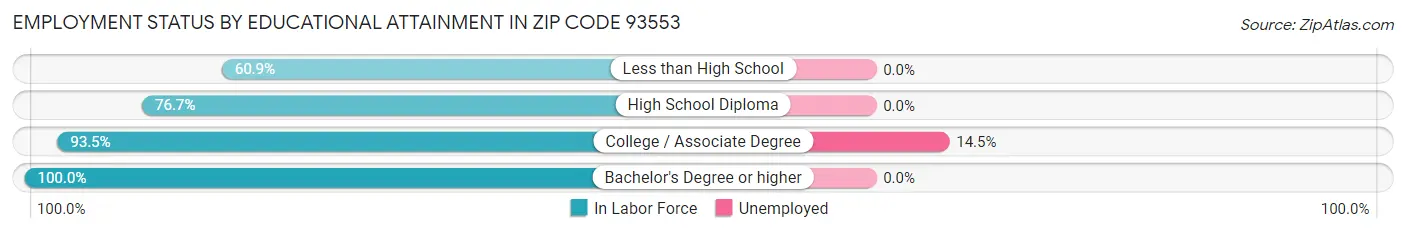 Employment Status by Educational Attainment in Zip Code 93553