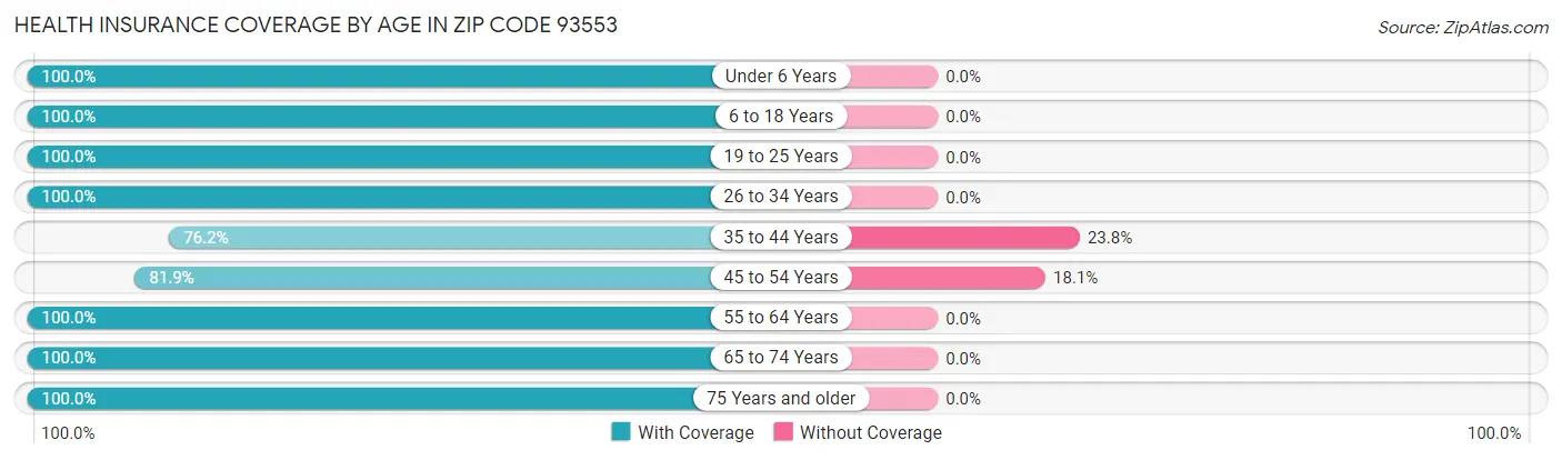 Health Insurance Coverage by Age in Zip Code 93553