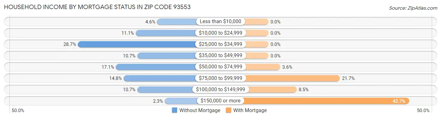 Household Income by Mortgage Status in Zip Code 93553