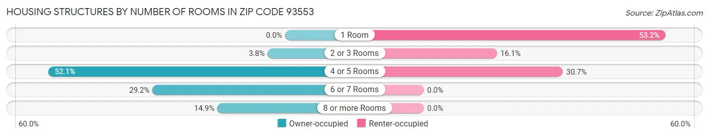 Housing Structures by Number of Rooms in Zip Code 93553