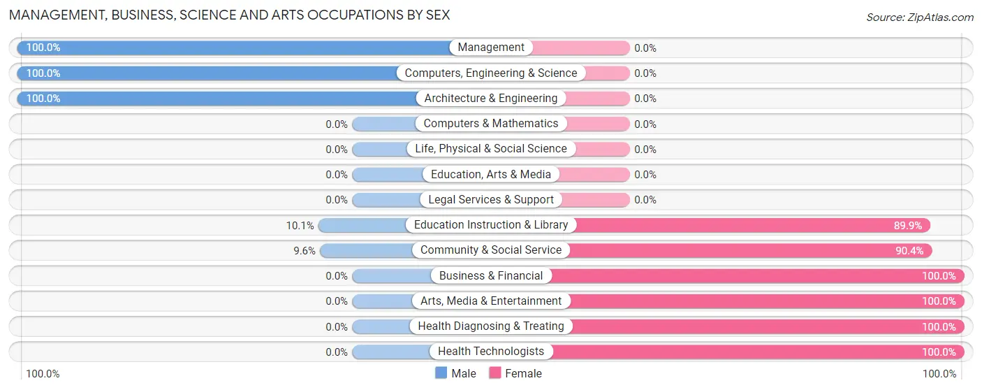 Management, Business, Science and Arts Occupations by Sex in Zip Code 93553