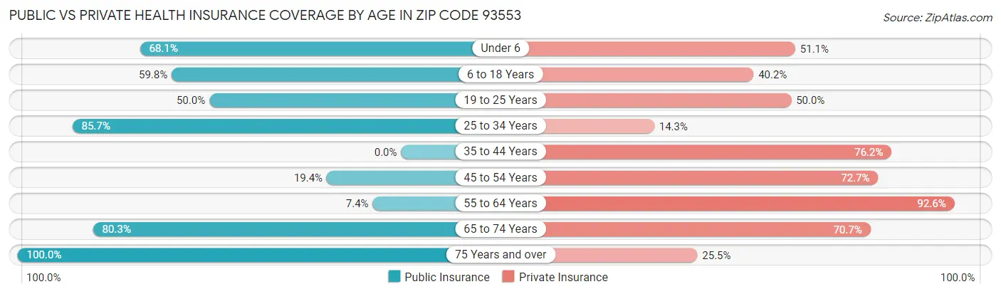 Public vs Private Health Insurance Coverage by Age in Zip Code 93553