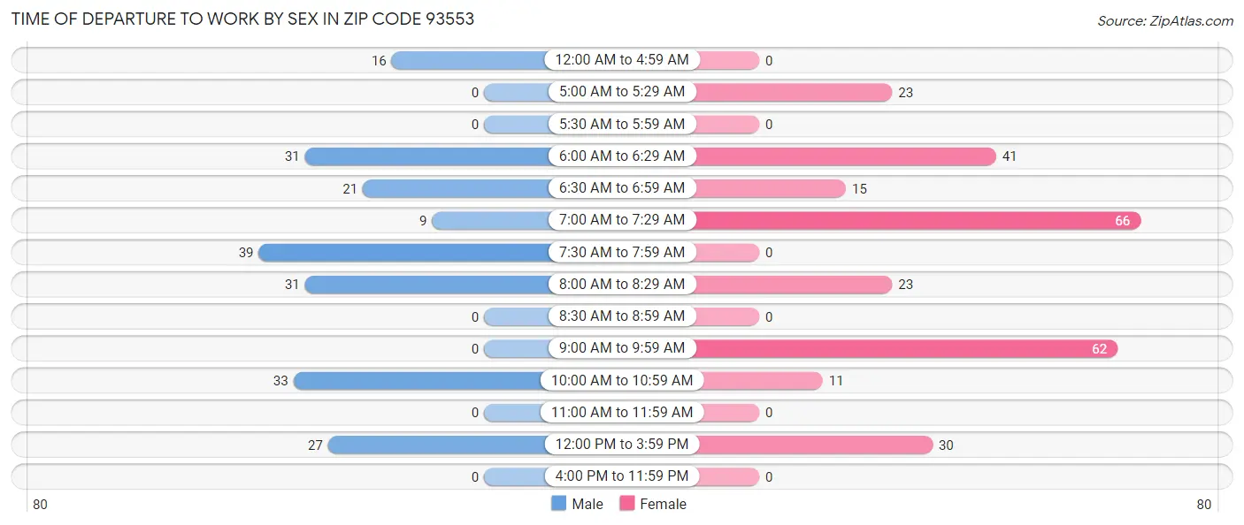 Time of Departure to Work by Sex in Zip Code 93553