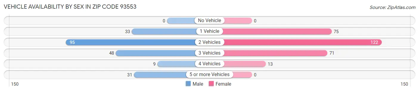 Vehicle Availability by Sex in Zip Code 93553