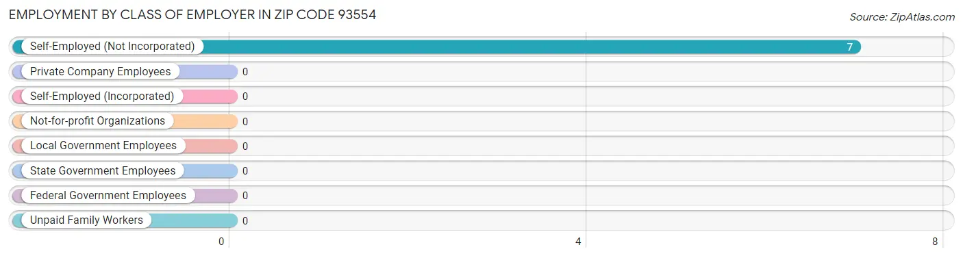 Employment by Class of Employer in Zip Code 93554