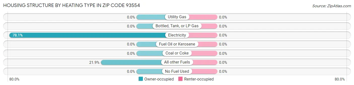 Housing Structure by Heating Type in Zip Code 93554