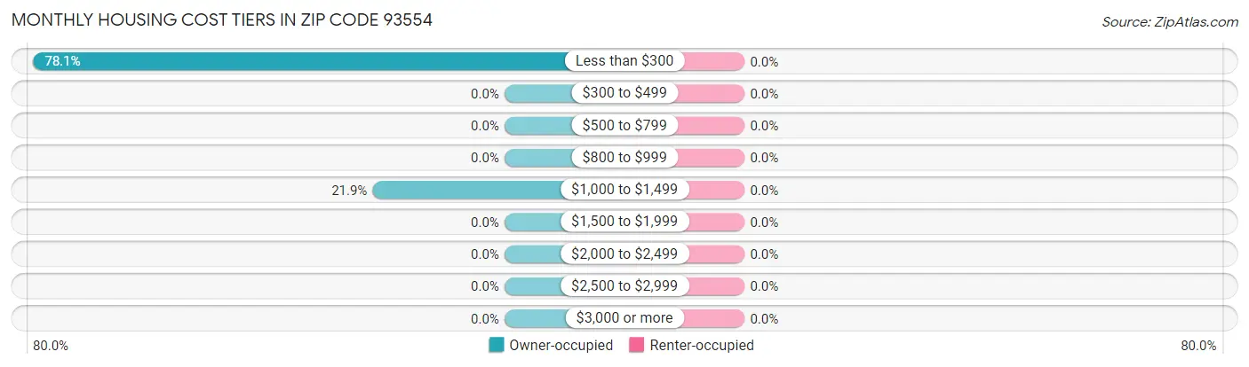 Monthly Housing Cost Tiers in Zip Code 93554