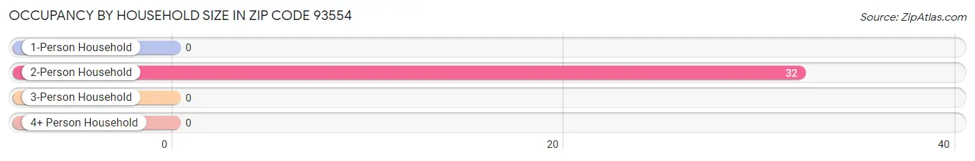 Occupancy by Household Size in Zip Code 93554