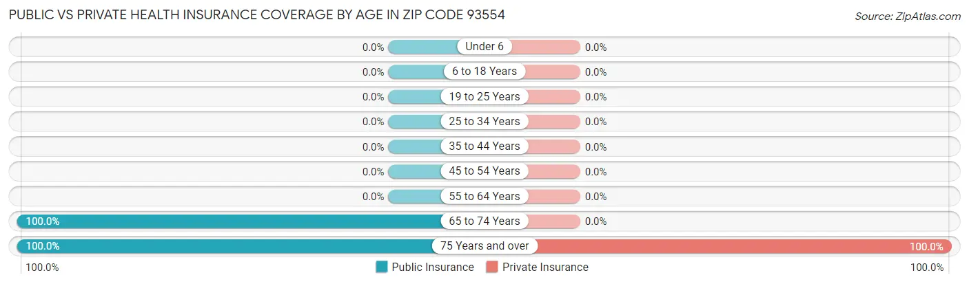 Public vs Private Health Insurance Coverage by Age in Zip Code 93554