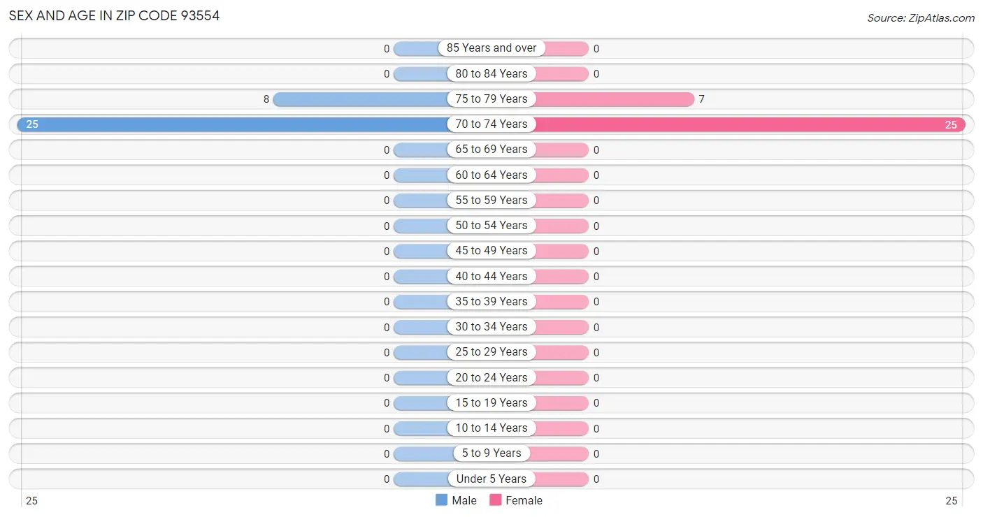 Sex and Age in Zip Code 93554