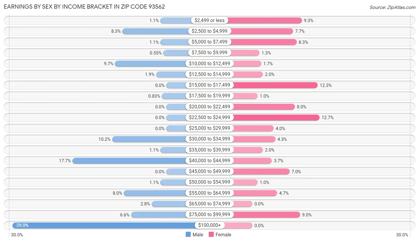 Earnings by Sex by Income Bracket in Zip Code 93562