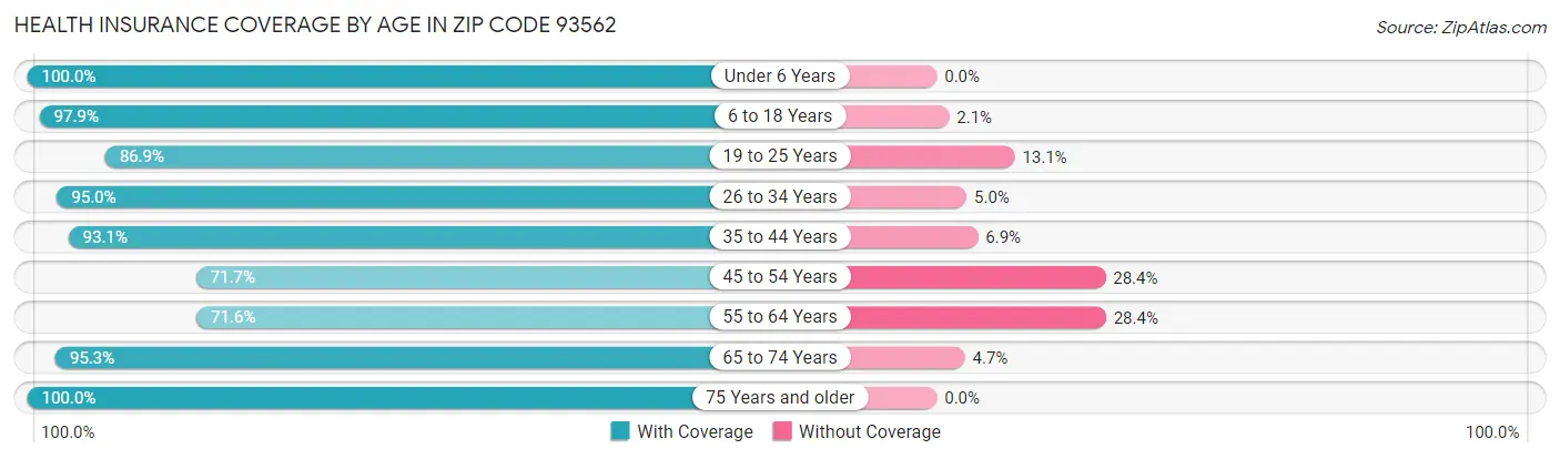 Health Insurance Coverage by Age in Zip Code 93562