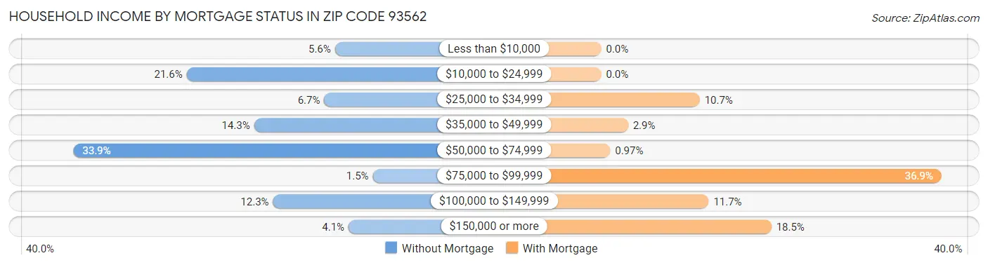 Household Income by Mortgage Status in Zip Code 93562