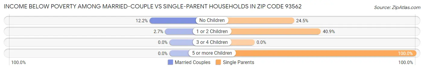 Income Below Poverty Among Married-Couple vs Single-Parent Households in Zip Code 93562