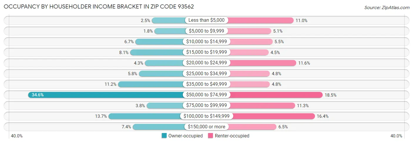 Occupancy by Householder Income Bracket in Zip Code 93562
