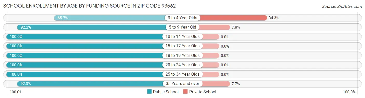 School Enrollment by Age by Funding Source in Zip Code 93562