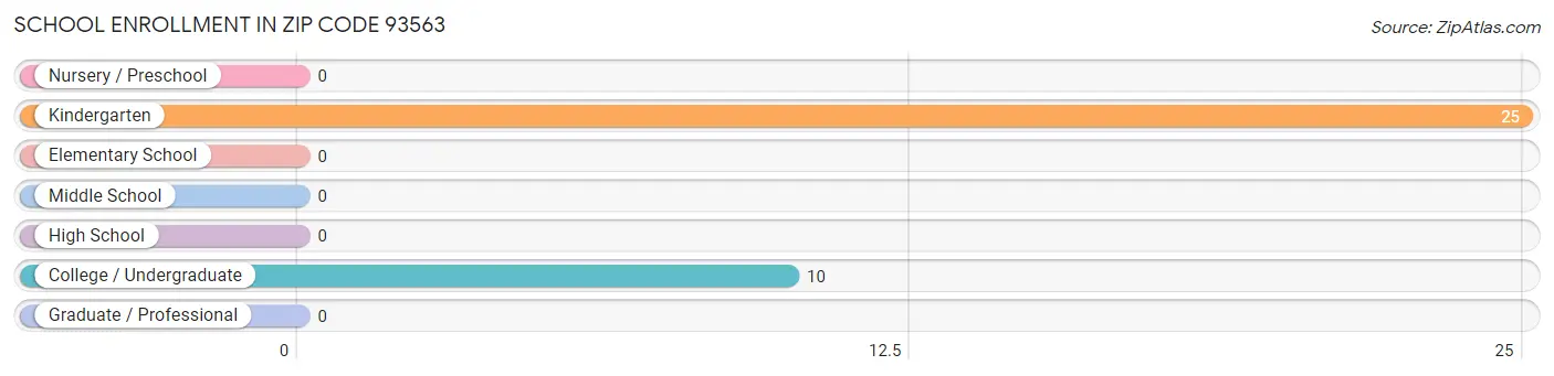 School Enrollment in Zip Code 93563