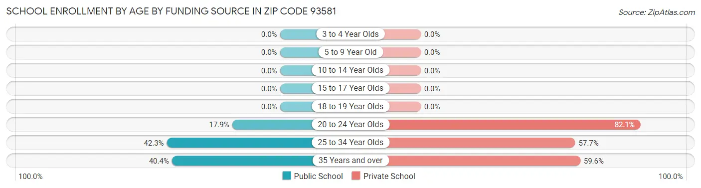 School Enrollment by Age by Funding Source in Zip Code 93581